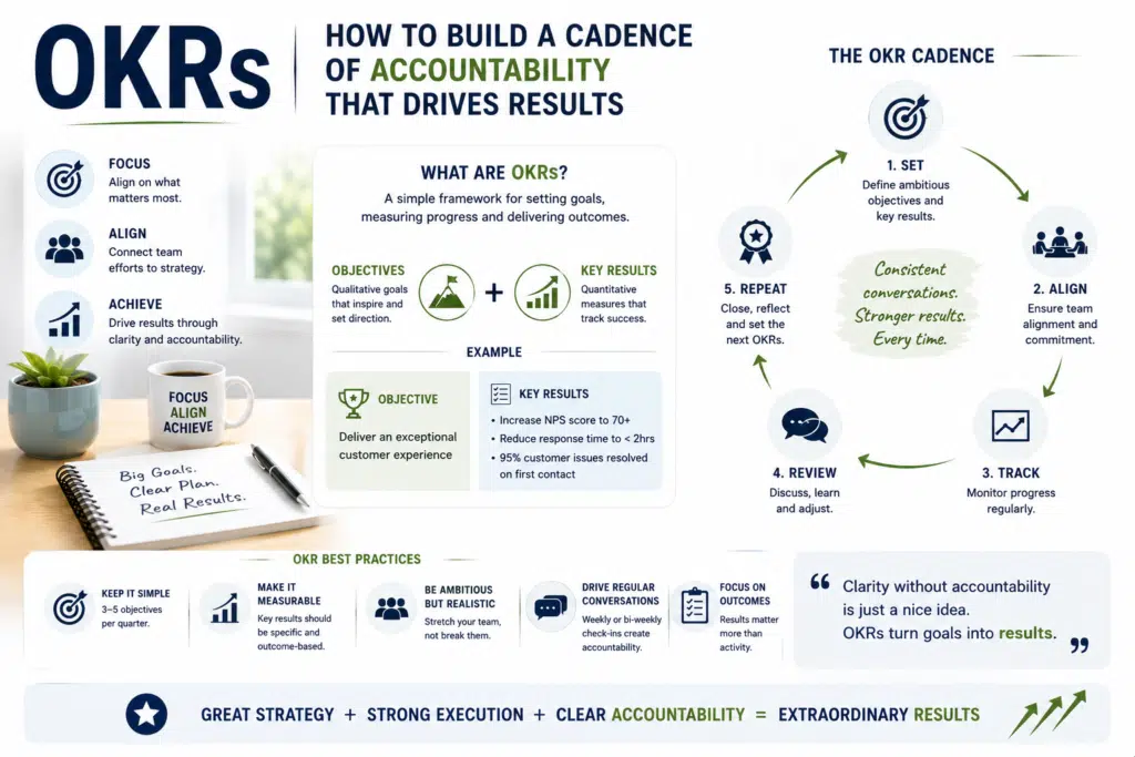 Most teams don’t fail for lack of effort — they fail for lack of alignment. That’s why OKRs (Objectives & Key Results) are so powerful. They connect the company’s big goals to what each person does every day. … Read More …