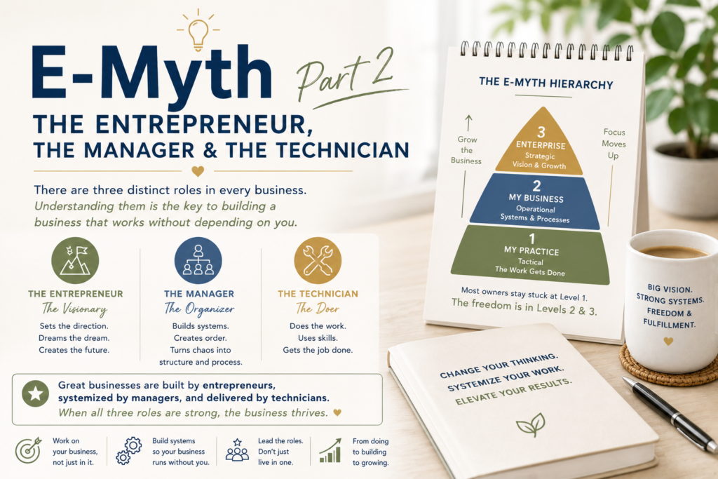 Ever feel like three different people at work? One day you’re the visionary (Entrepreneur). Next, the organizer (Manager). And by afternoon — the doer (Technician). That’s the E-Myth triangle. And when it’s out of balance, you get chaos … Read More …