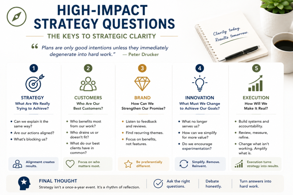 Most strategic plans fail before they’re even executed. Why? Because the team never asked the right questions. Here are five high-impact questions I use with leadership teams to bring clarity and focus …. Read More …