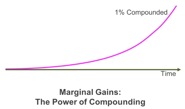 The Compound Effect