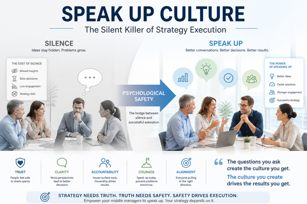 Every company says, “We value open communication.” But when was the last time one of your middle managers challenged a decision - In most organisations, the problem isn’t bad strategy. It’s silent meetings …. Read More ….