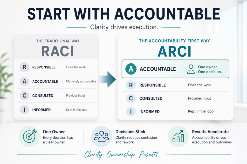 If you’ve ever sat in a leadership meeting where everyone nods, the decision sounds clear, and yet nothing actually happens...you already know the problem. It’s not strategy. It’s not effort. It’s not intelligence. It’s accountability. And that’s why.…. Read More ….