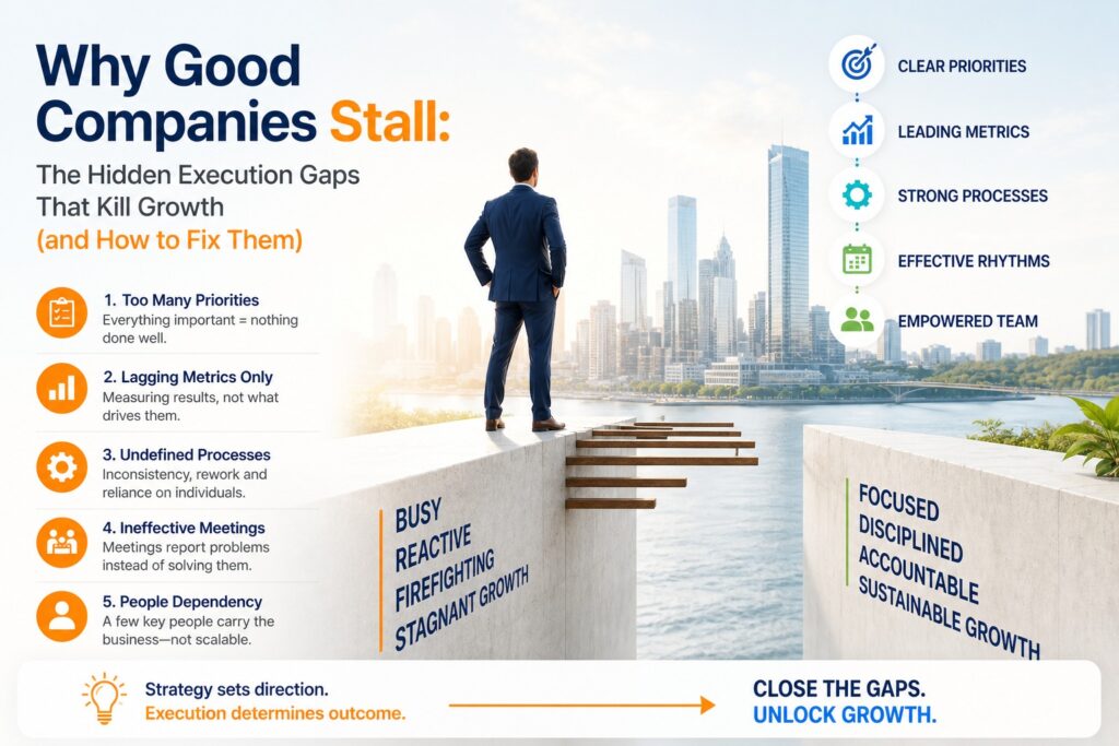 Most leadership teams don’t wake up and decide to underperform. Yet many mid-market companies—especially those with strong histories …. Read More ….