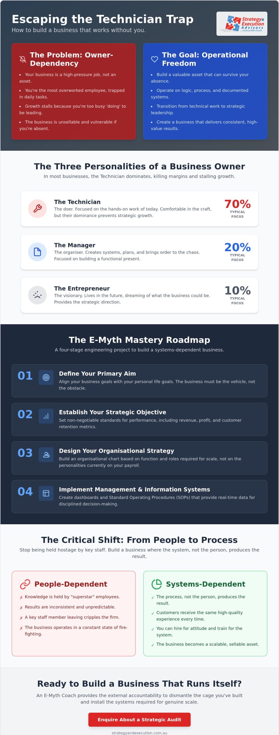 E-Myth Coach Brisbane: Build a Systems-Dependent Business That Scales
