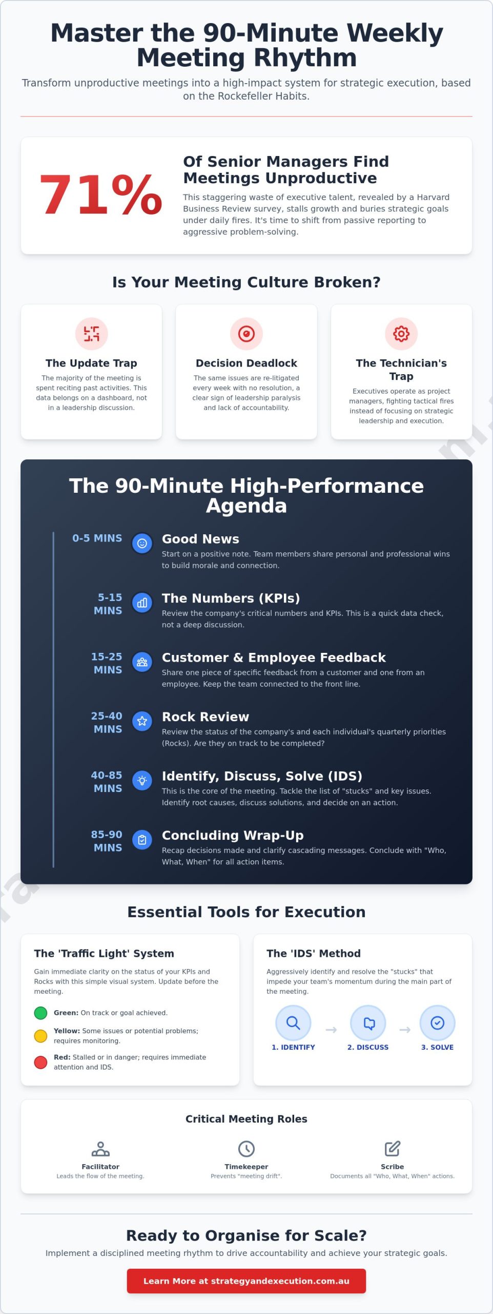 Rockefeller Habits Weekly Meeting Agenda: The 90-Minute Rhythm for High-Growth Teams