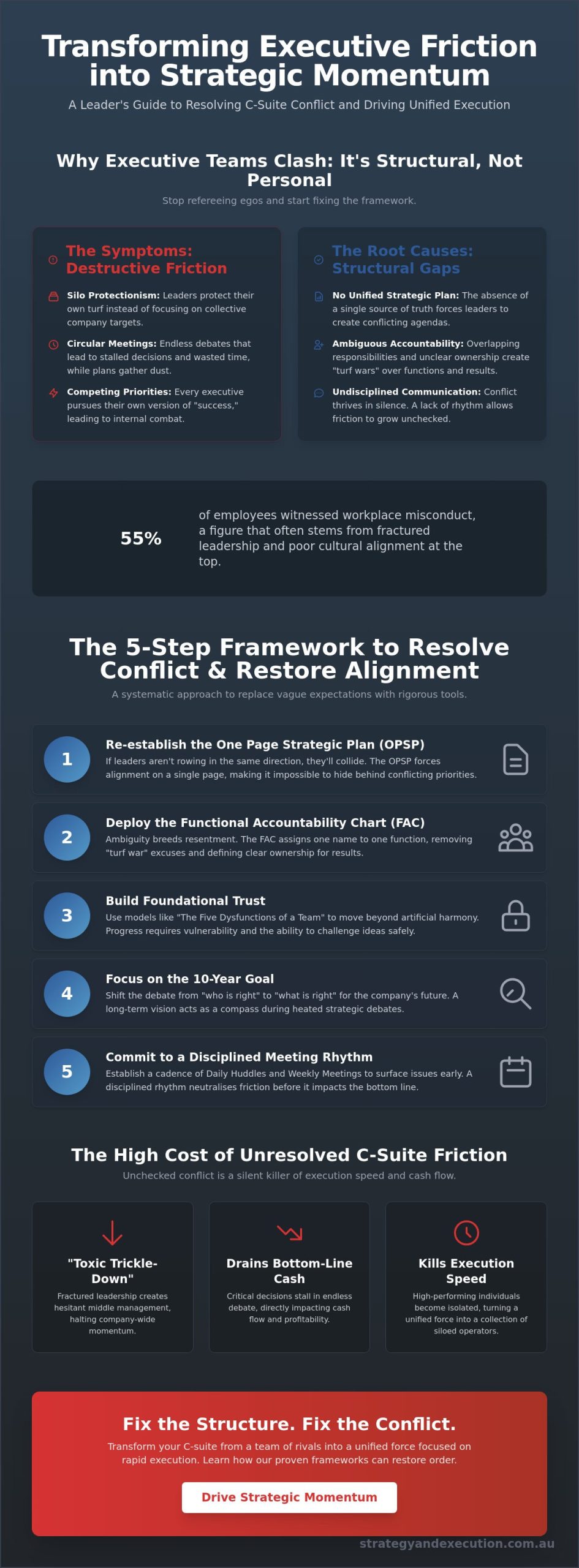 How to Resolve Conflict in the Executive Team: A Strategic Framework for Australian Leaders