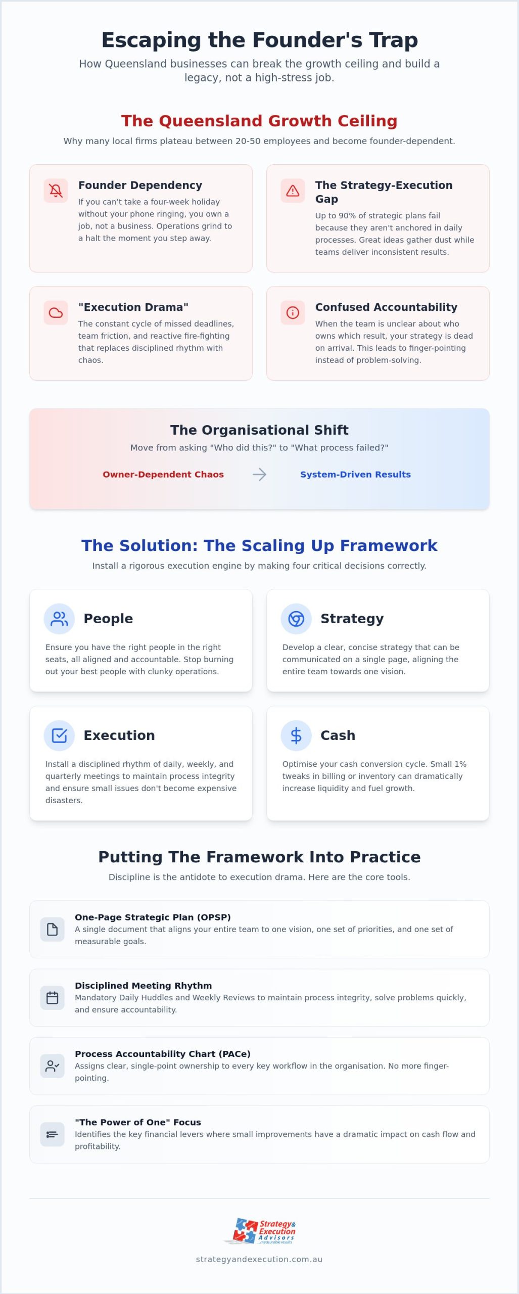 Business Process Consultant Queensland: Bridging the Gap Between Strategy and Execution