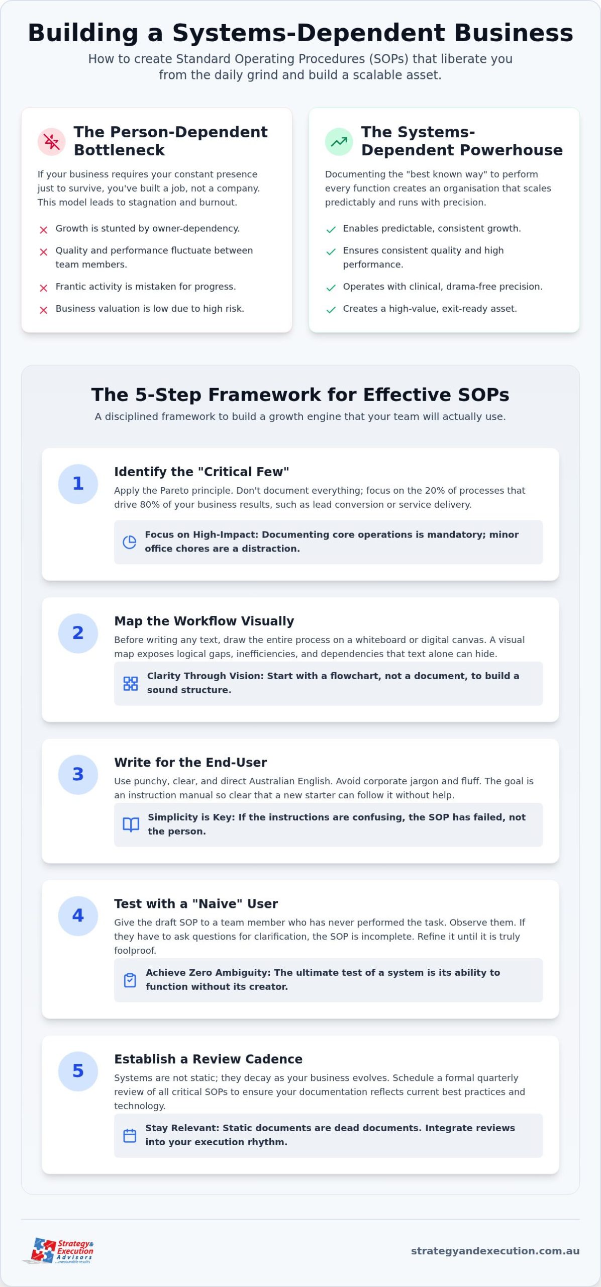 Creating Standard Operating Procedures (SOPs): The Australian Leader’s Guide to Scalability