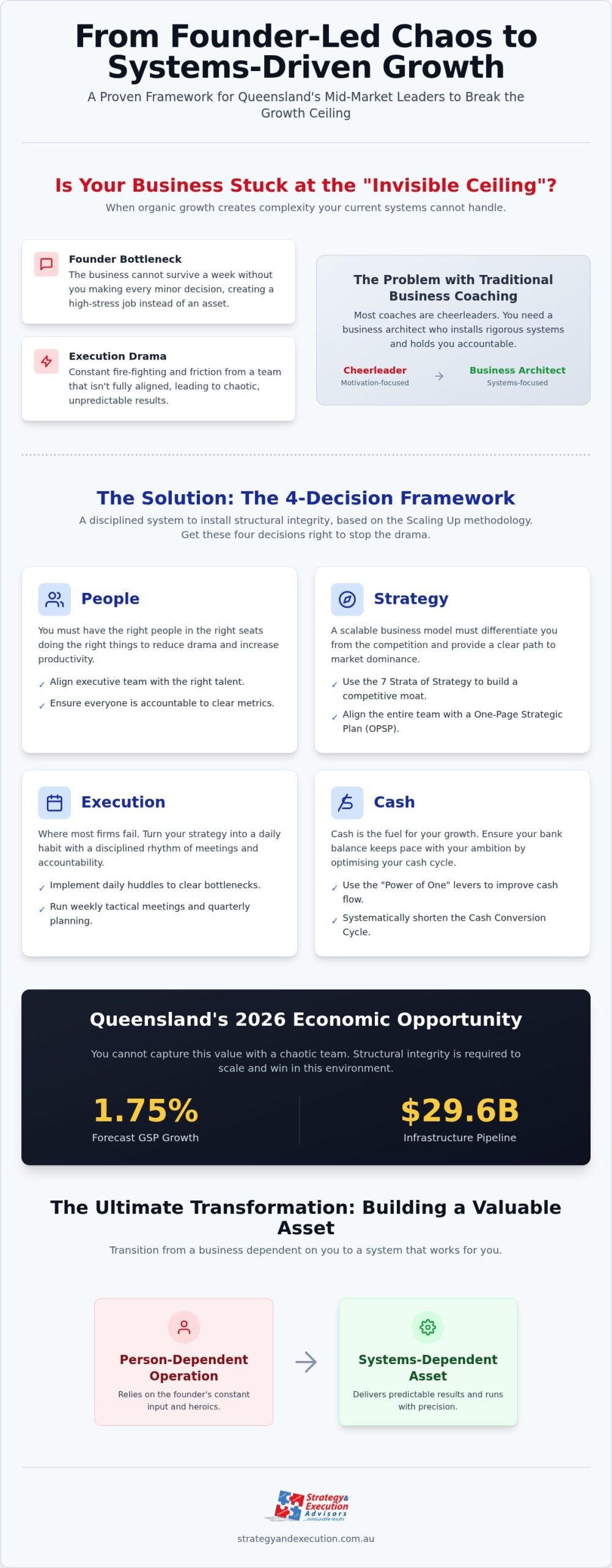Business Transformation Consultant Queensland: Scaling Beyond Execution Drama in 2026